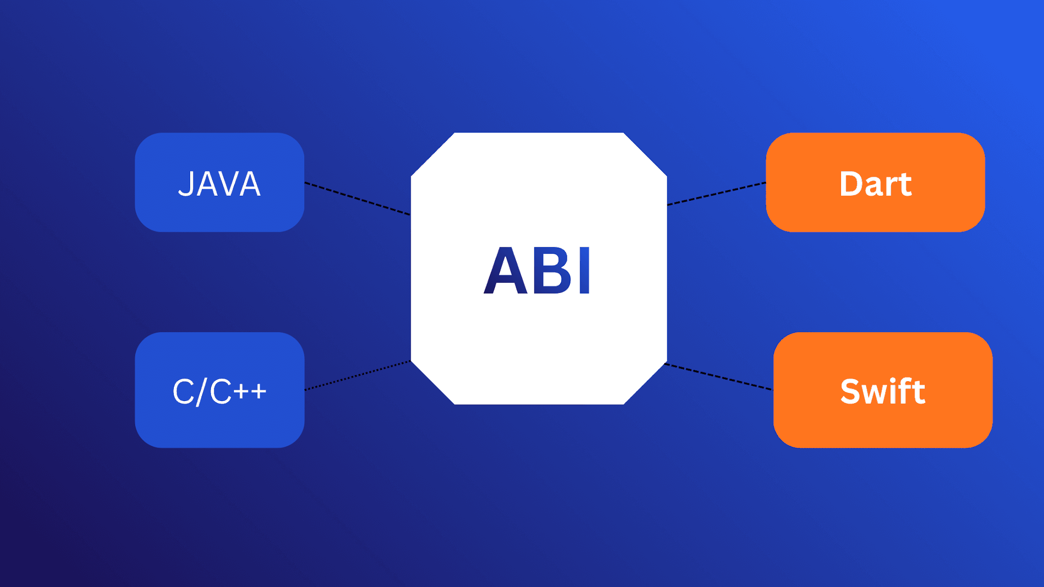ABI: The Contract of Argument Passing Between Different Runtimes