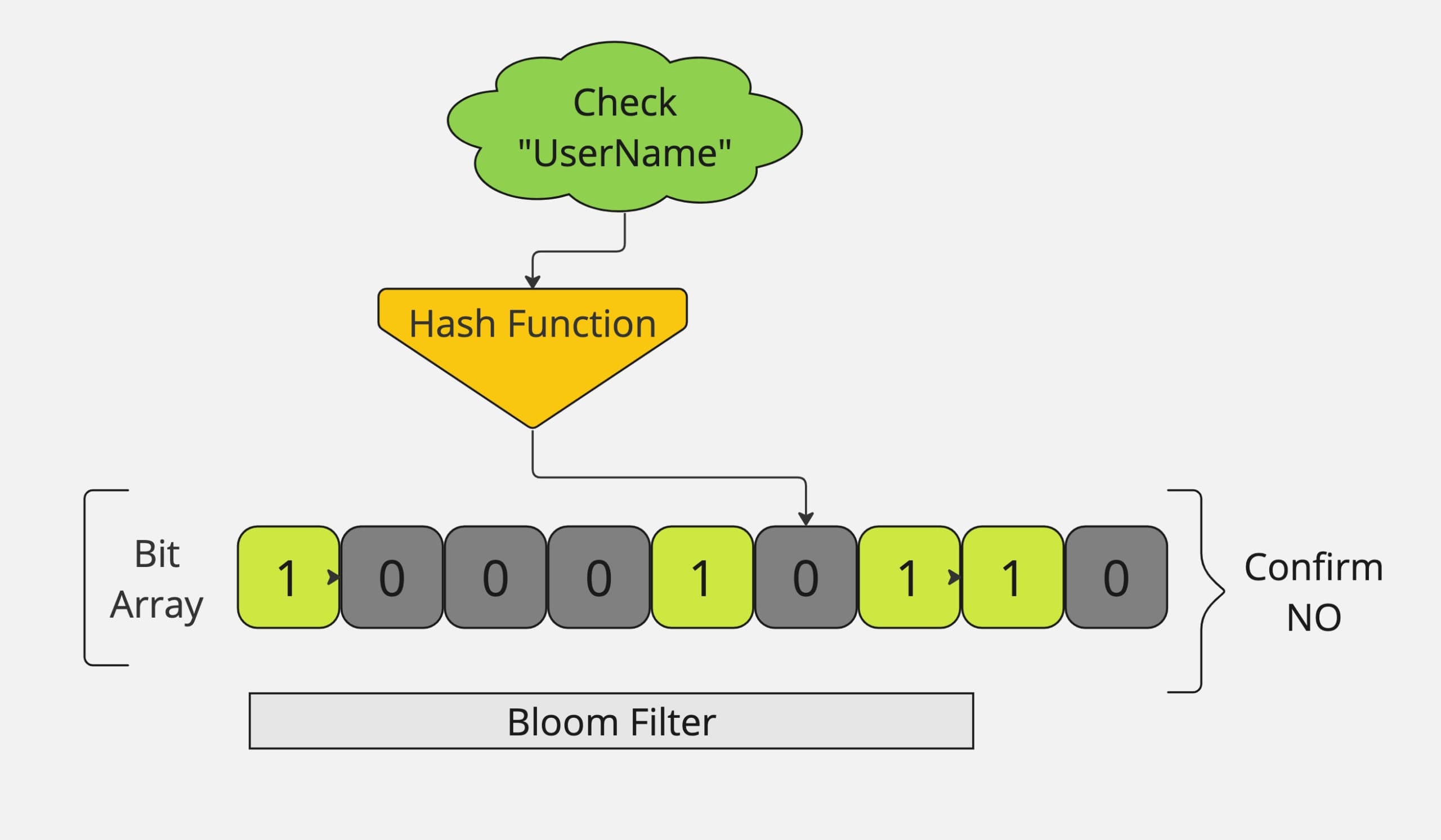 Fast Filtering With Bloom Magic : Bloom Filter