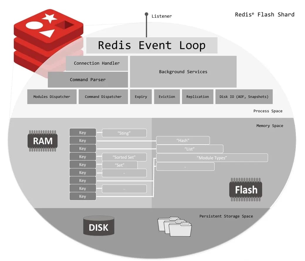 Redis : The beautiful concept of in memory