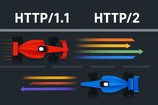 HTTP/1.1 vs HTTP/2: Web Communication